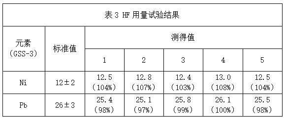 表3 氫氟酸用量試驗(yàn)結(jié)果