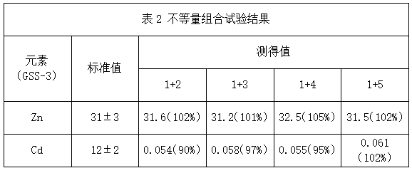 表2不等量組合試驗(yàn)結(jié)果