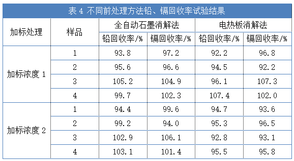 不同前處理方法鉛、鎘回收率試驗結果（表4）