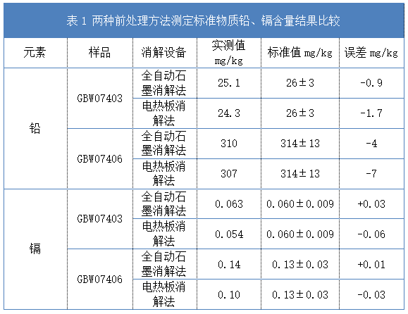 表1 兩種前處理方法測定標準物質鉛、鎘含量結果比較