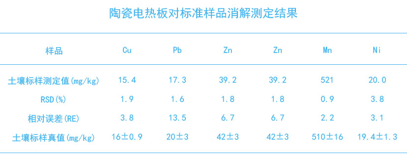陶瓷加熱板對標(biāo)準(zhǔn)樣品消解測定結(jié)果