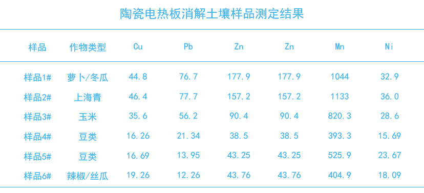 陶瓷加熱板消解土壤樣品測定結(jié)果